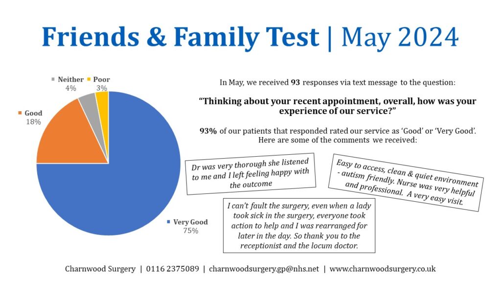 May friends and family test results 75% Very Good, 18% Good, 4% neither good nor bad, 3% poor.