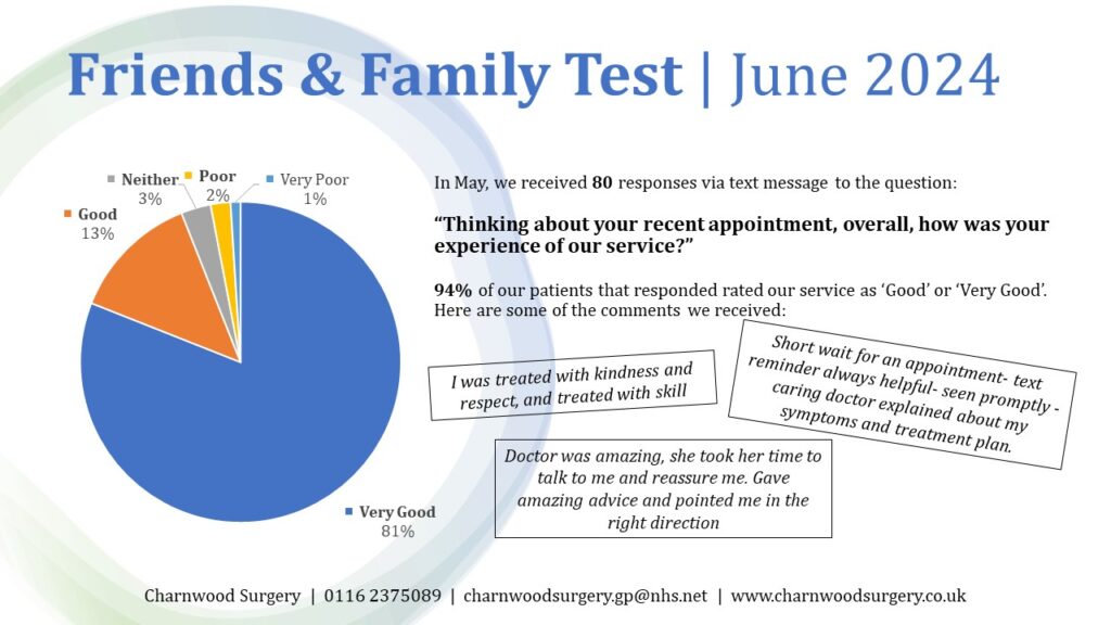 June friends and family test results 81% Very Good, 13% Good, 3% neither good nor bad, 2% poor 1% Very poor.